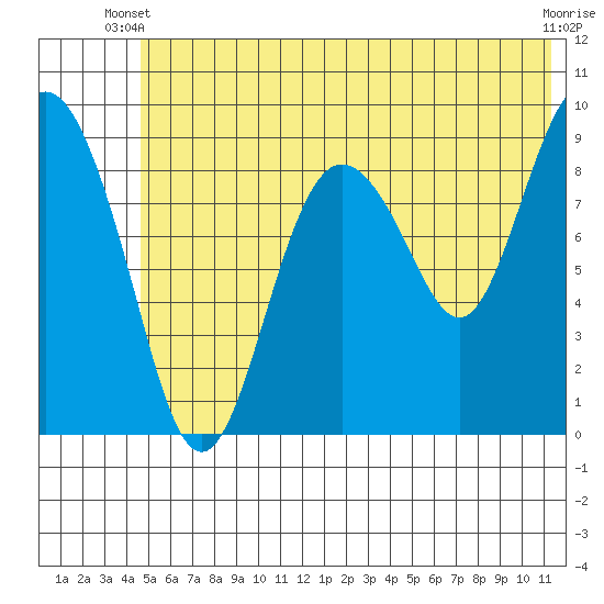 Upper Northwestern Fiord tide chart for Monday, June 9, 2025