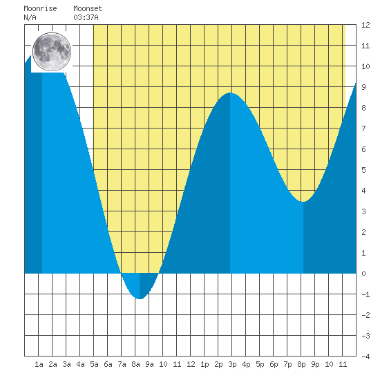 Upper Northwestern Fiord tide chart for Thursday, July 10, 2025