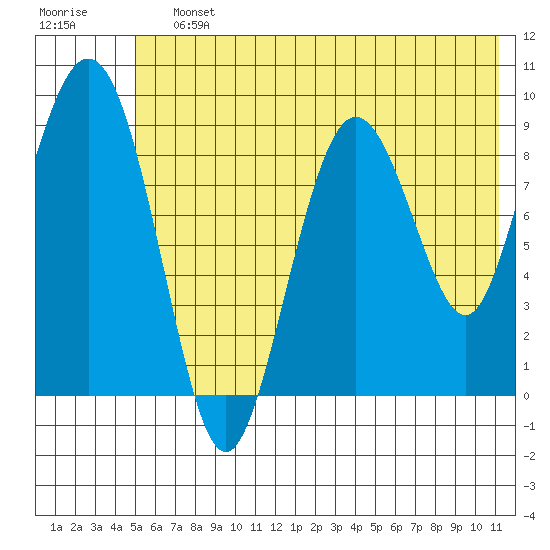 Upper Northwestern Fiord tide chart for Saturday, July 12, 2025