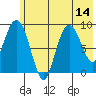 Upper Northwestern Fiord tide chart for Monday, July 14, 2025