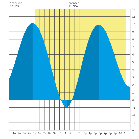 Upper Northwestern Fiord tide chart for Tuesday, July 15, 2025