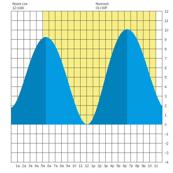 Upper Northwestern Fiord tide chart for Wednesday, July 16, 2025