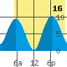 Upper Northwestern Fiord tide chart for Wednesday, July 16, 2025