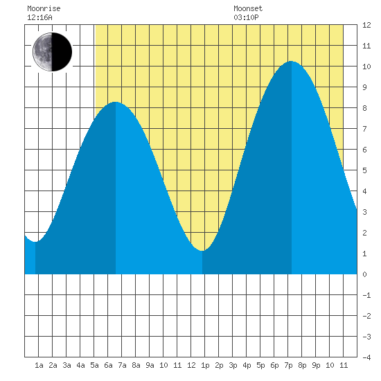 Upper Northwestern Fiord tide chart for Thursday, July 17, 2025