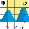 Upper Northwestern Fiord tide chart for Thursday, July 17, 2025