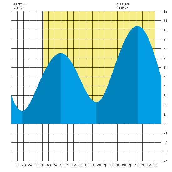 Upper Northwestern Fiord tide chart for Friday, July 18, 2025