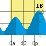 Upper Northwestern Fiord tide chart for Friday, July 18, 2025