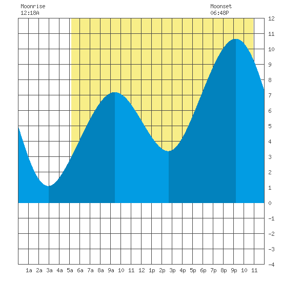 Upper Northwestern Fiord tide chart for Saturday, July 19, 2025