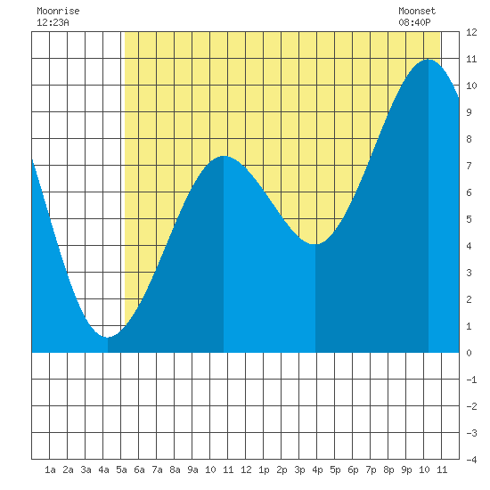 Upper Northwestern Fiord tide chart for Sunday, July 20, 2025