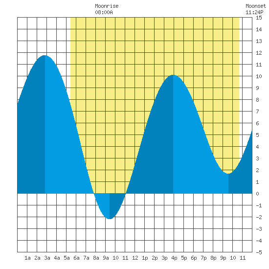 Upper Northwestern Fiord tide chart for Saturday, July 26, 2025