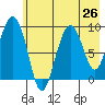 Upper Northwestern Fiord tide chart for Saturday, July 26, 2025