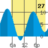 Upper Northwestern Fiord tide chart for Sunday, July 27, 2025