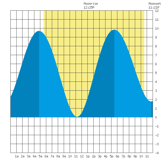 Upper Northwestern Fiord tide chart for Tuesday, July 29, 2025