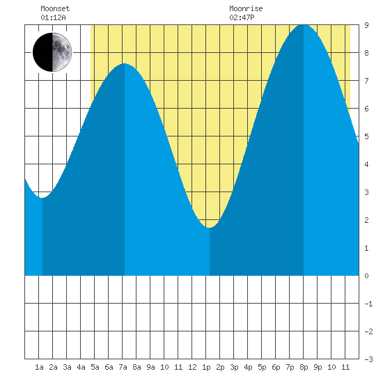 Upper Northwestern Fiord tide chart for Wednesday, July 2, 2025