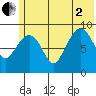Upper Northwestern Fiord tide chart for Wednesday, July 2, 2025