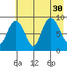 Upper Northwestern Fiord tide chart for Wednesday, July 30, 2025