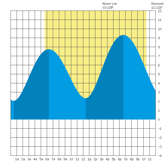 Upper Northwestern Fiord tide chart for Thursday, July 31, 2025