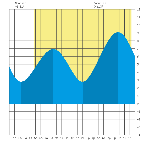 Upper Northwestern Fiord tide chart for Thursday, July 3, 2025