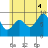 Upper Northwestern Fiord tide chart for Friday, July 4, 2025