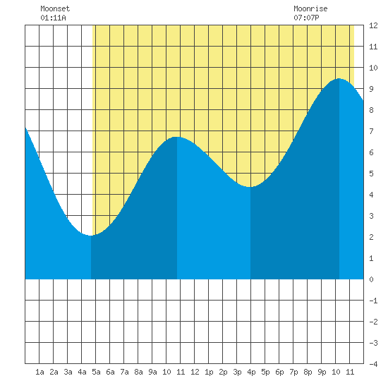 Upper Northwestern Fiord tide chart for Saturday, July 5, 2025
