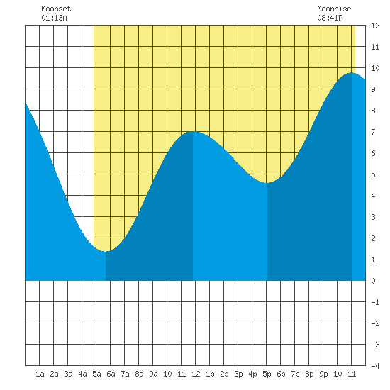 Upper Northwestern Fiord tide chart for Sunday, July 6, 2025