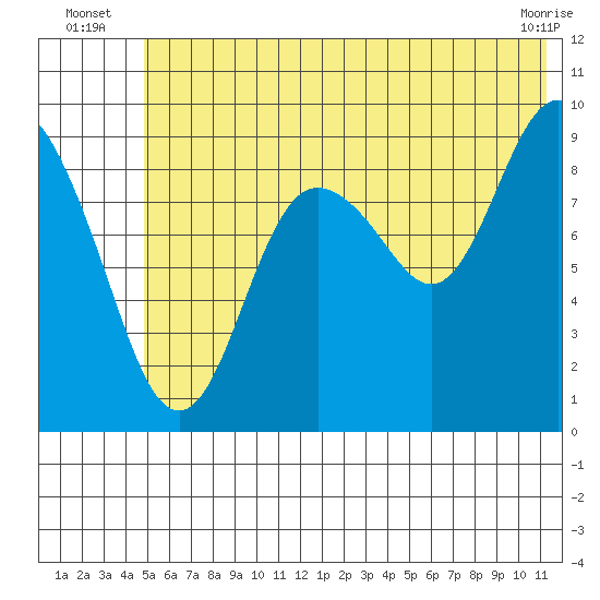 Upper Northwestern Fiord tide chart for Monday, July 7, 2025