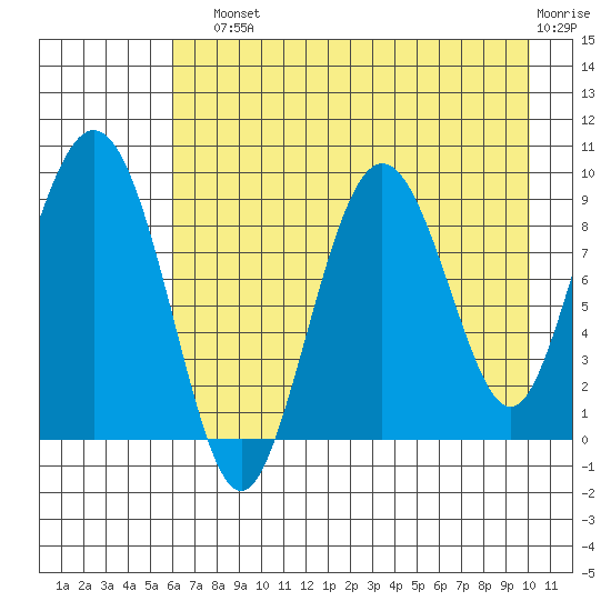 Upper Northwestern Fiord tide chart for Sunday, August 10, 2025