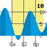 Upper Northwestern Fiord tide chart for Sunday, August 10, 2025