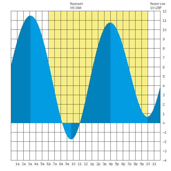 Upper Northwestern Fiord tide chart for Monday, August 11, 2025
