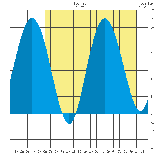 Upper Northwestern Fiord tide chart for Tuesday, August 12, 2025