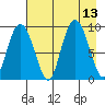 Upper Northwestern Fiord tide chart for Wednesday, August 13, 2025
