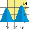 Upper Northwestern Fiord tide chart for Thursday, August 14, 2025