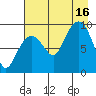 Upper Northwestern Fiord tide chart for Saturday, August 16, 2025