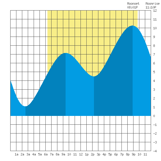 Upper Northwestern Fiord tide chart for Sunday, August 17, 2025