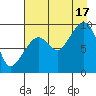 Upper Northwestern Fiord tide chart for Sunday, August 17, 2025