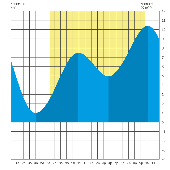 Upper Northwestern Fiord tide chart for Monday, August 18, 2025
