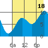 Upper Northwestern Fiord tide chart for Monday, August 18, 2025