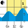 Upper Northwestern Fiord tide chart for Friday, August 1, 2025