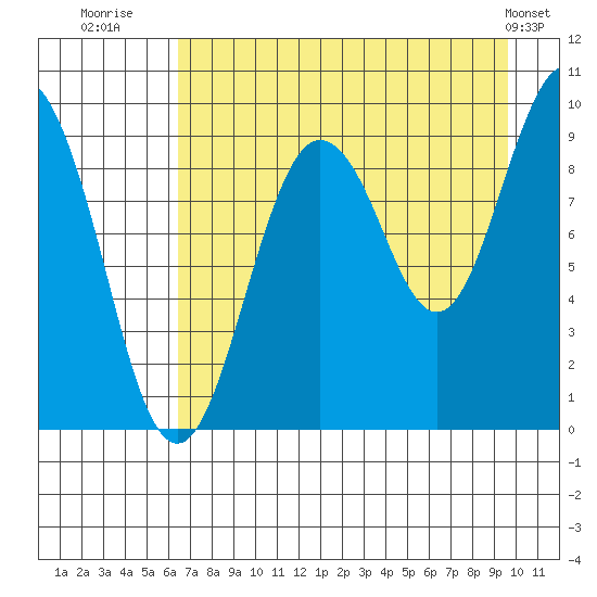 Upper Northwestern Fiord tide chart for Wednesday, August 20, 2025
