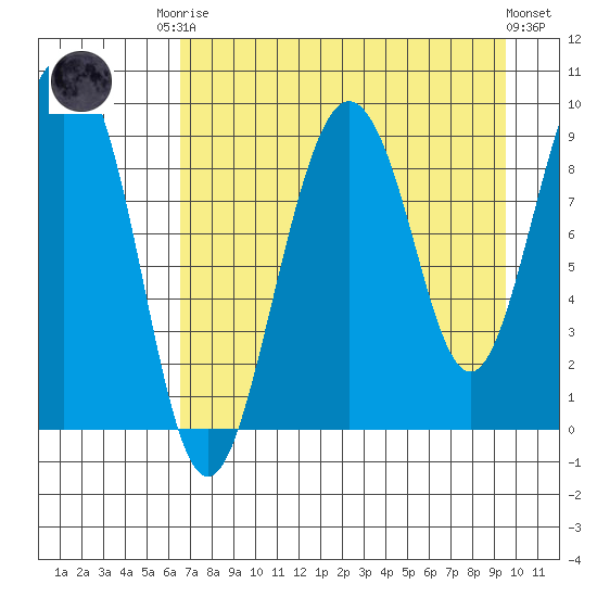 Upper Northwestern Fiord tide chart for Friday, August 22, 2025