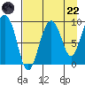 Upper Northwestern Fiord tide chart for Friday, August 22, 2025