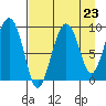 Upper Northwestern Fiord tide chart for Saturday, August 23, 2025
