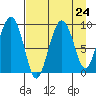 Upper Northwestern Fiord tide chart for Sunday, August 24, 2025