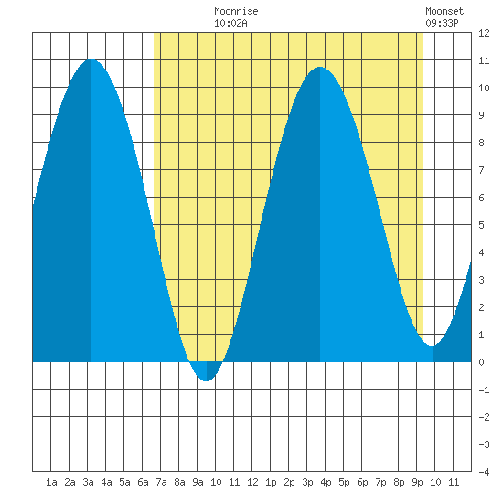 Upper Northwestern Fiord tide chart for Monday, August 25, 2025