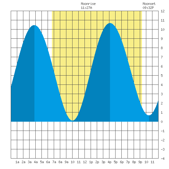 Upper Northwestern Fiord tide chart for Tuesday, August 26, 2025