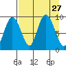 Upper Northwestern Fiord tide chart for Wednesday, August 27, 2025