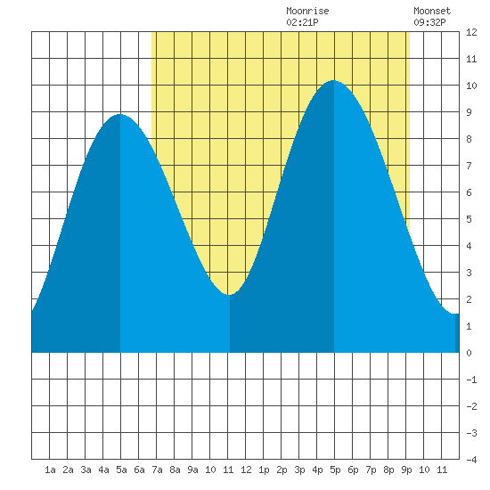 Upper Northwestern Fiord tide chart for Thursday, August 28, 2025