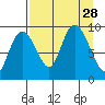 Upper Northwestern Fiord tide chart for Thursday, August 28, 2025
