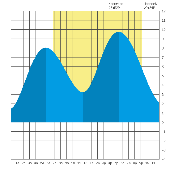 Upper Northwestern Fiord tide chart for Friday, August 29, 2025