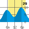 Upper Northwestern Fiord tide chart for Friday, August 29, 2025